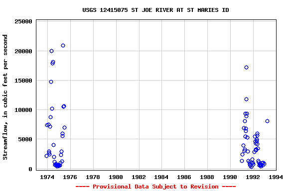 Graph of streamflow measurement data at USGS 12415075 ST JOE RIVER AT ST MARIES ID