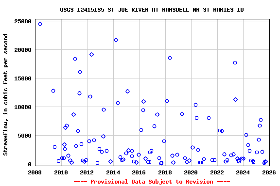 Graph of streamflow measurement data at USGS 12415135 ST JOE RIVER AT RAMSDELL NR ST MARIES ID
