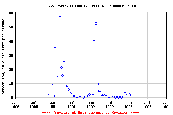 Graph of streamflow measurement data at USGS 12415290 CARLIN CREEK NEAR HARRISON ID