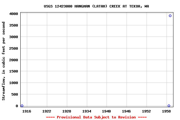 Graph of streamflow measurement data at USGS 12423000 HANGMAN (LATAH) CREEK AT TEKOA, WA