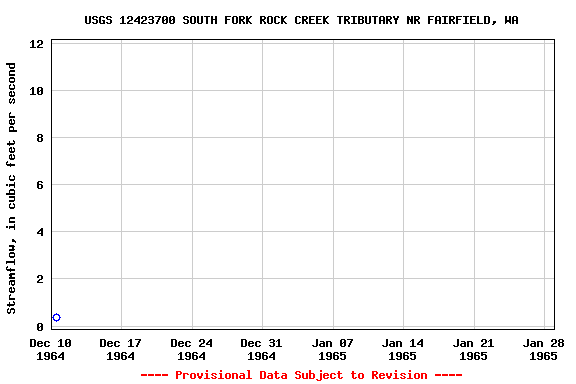 Graph of streamflow measurement data at USGS 12423700 SOUTH FORK ROCK CREEK TRIBUTARY NR FAIRFIELD, WA