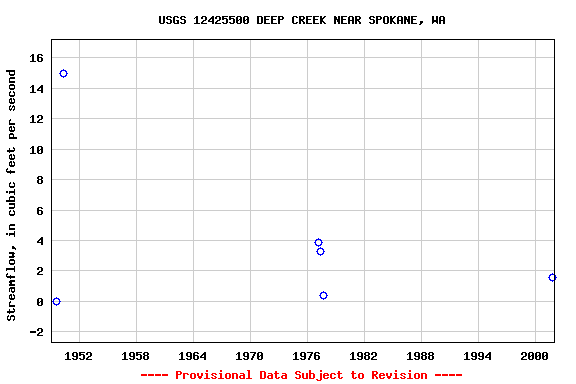 Graph of streamflow measurement data at USGS 12425500 DEEP CREEK NEAR SPOKANE, WA