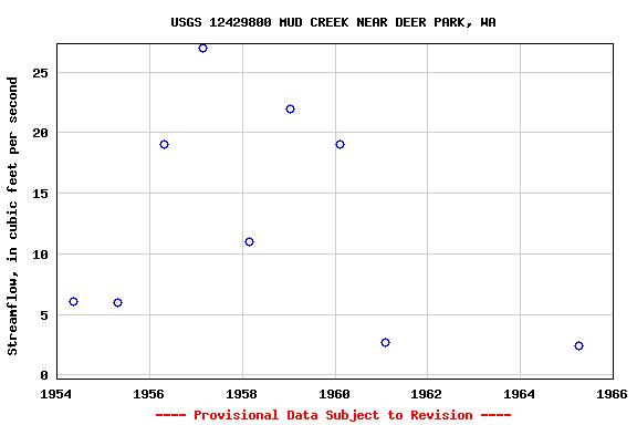 Graph of streamflow measurement data at USGS 12429800 MUD CREEK NEAR DEER PARK, WA