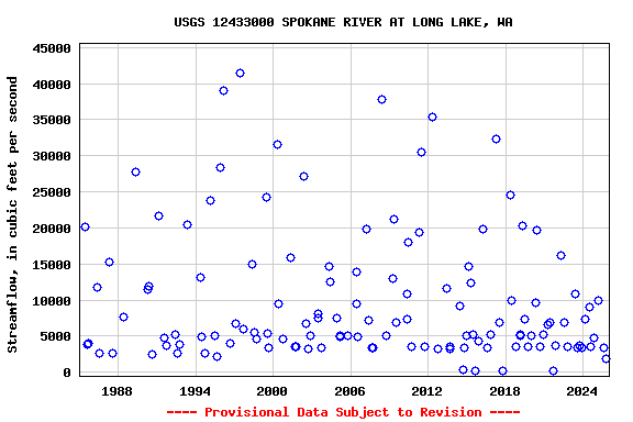 Graph of streamflow measurement data at USGS 12433000 SPOKANE RIVER AT LONG LAKE, WA