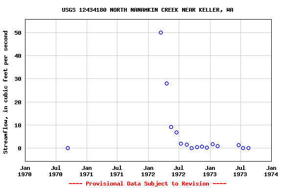 Graph of streamflow measurement data at USGS 12434180 NORTH NANAMKIN CREEK NEAR KELLER, WA