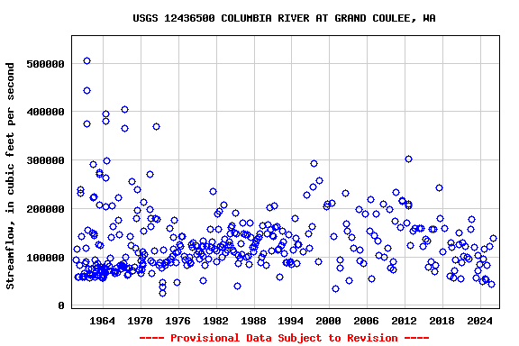 Graph of streamflow measurement data at USGS 12436500 COLUMBIA RIVER AT GRAND COULEE, WA