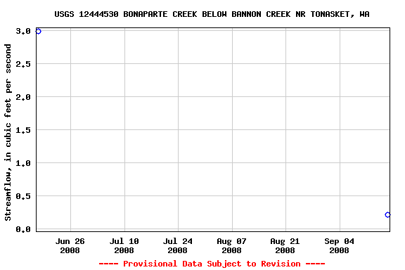 Graph of streamflow measurement data at USGS 12444530 BONAPARTE CREEK BELOW BANNON CREEK NR TONASKET, WA