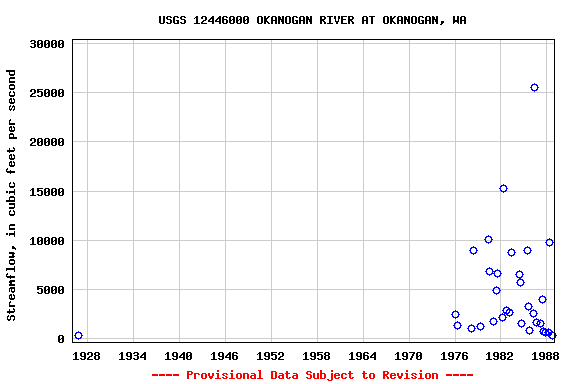 Graph of streamflow measurement data at USGS 12446000 OKANOGAN RIVER AT OKANOGAN, WA