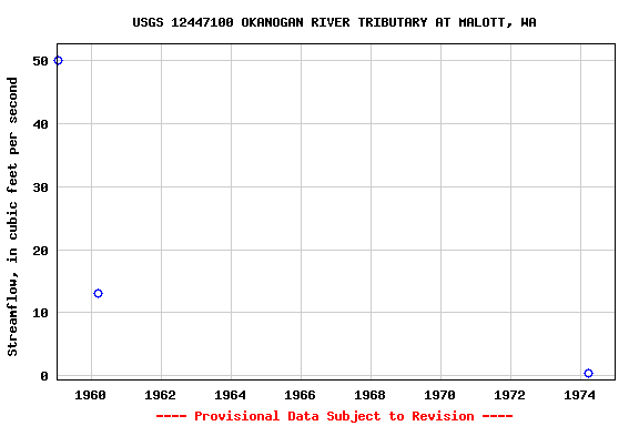 Graph of streamflow measurement data at USGS 12447100 OKANOGAN RIVER TRIBUTARY AT MALOTT, WA