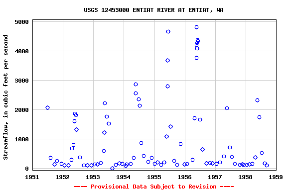 Graph of streamflow measurement data at USGS 12453000 ENTIAT RIVER AT ENTIAT, WA