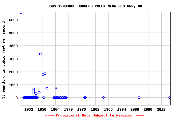 Graph of streamflow measurement data at USGS 12463000 DOUGLAS CREEK NEAR ALSTOWN, WA