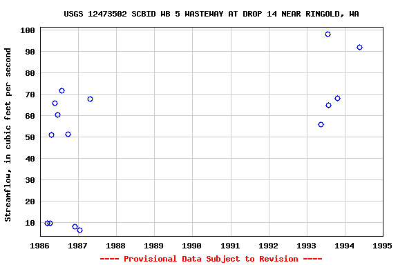 Graph of streamflow measurement data at USGS 12473502 SCBID WB 5 WASTEWAY AT DROP 14 NEAR RINGOLD, WA