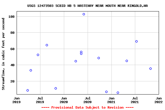 Graph of streamflow measurement data at USGS 12473503 SCBID WB 5 WASTEWAY NEAR MOUTH NEAR RINGOLD,WA