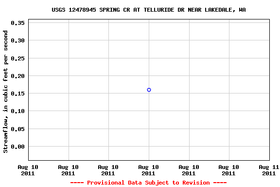 Graph of streamflow measurement data at USGS 12478945 SPRING CR AT TELLURIDE DR NEAR LAKEDALE, WA