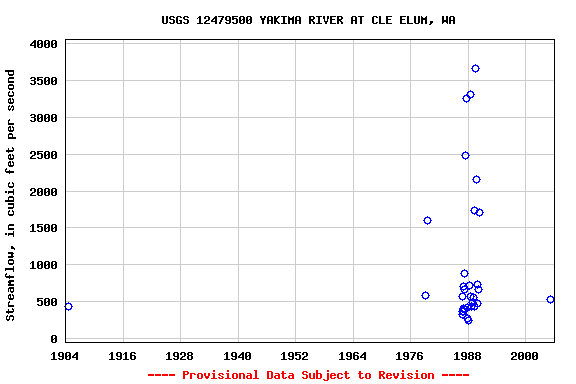 Graph of streamflow measurement data at USGS 12479500 YAKIMA RIVER AT CLE ELUM, WA