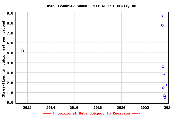Graph of streamflow measurement data at USGS 12480942 SWAUK CREEK NEAR LIBERTY, WA
