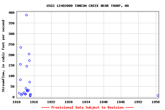 Graph of streamflow measurement data at USGS 12482000 TANEUM CREEK NEAR THORP, WA