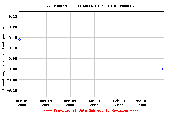 Graph of streamflow measurement data at USGS 12485740 SELAH CREEK AT MOUTH AT POMONA, WA