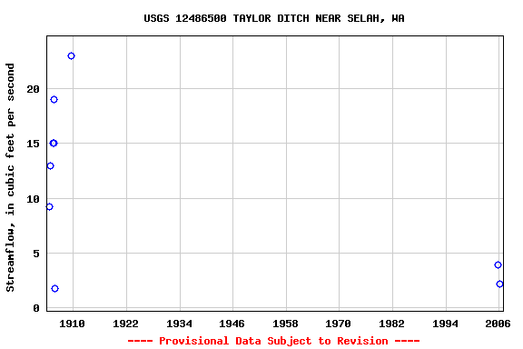 Graph of streamflow measurement data at USGS 12486500 TAYLOR DITCH NEAR SELAH, WA