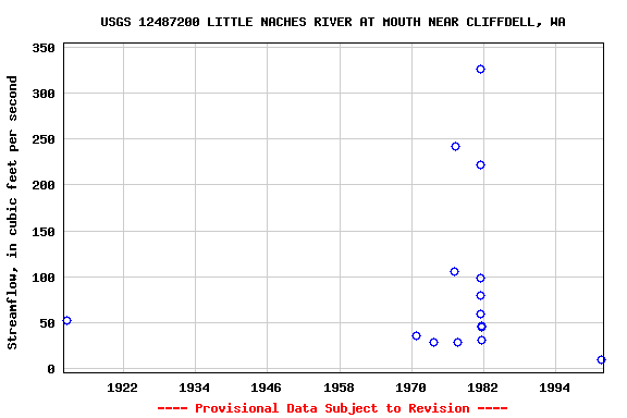 Graph of streamflow measurement data at USGS 12487200 LITTLE NACHES RIVER AT MOUTH NEAR CLIFFDELL, WA