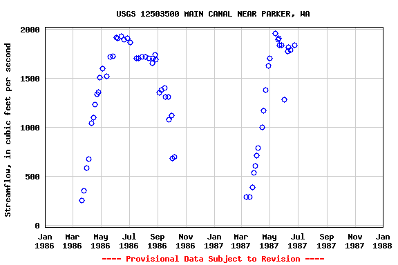 Graph of streamflow measurement data at USGS 12503500 MAIN CANAL NEAR PARKER, WA