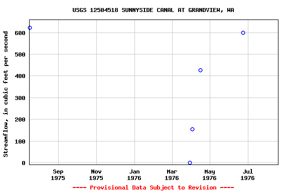 Graph of streamflow measurement data at USGS 12504518 SUNNYSIDE CANAL AT GRANDVIEW, WA