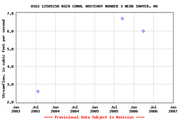 Graph of streamflow measurement data at USGS 12505150 ROZA CANAL WASTEWAY NUMBER 3 NEAR SAWYER, WA