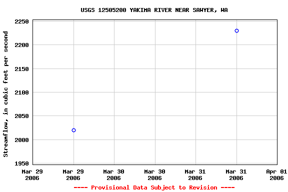Graph of streamflow measurement data at USGS 12505200 YAKIMA RIVER NEAR SAWYER, WA