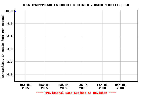 Graph of streamflow measurement data at USGS 12505220 SNIPES AND ALLEN DITCH DIVERSION NEAR FLINT, WA