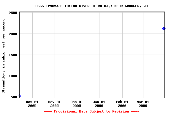 Graph of streamflow measurement data at USGS 12505436 YAKIMA RIVER AT RM 83.7 NEAR GRANGER, WA