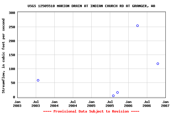 Graph of streamflow measurement data at USGS 12505510 MARION DRAIN AT INDIAN CHURCH RD AT GRANGER, WA