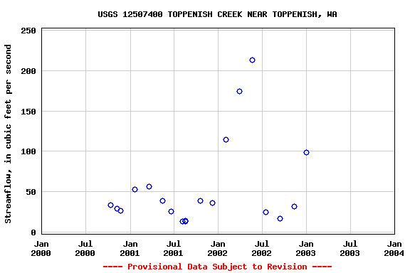 Graph of streamflow measurement data at USGS 12507400 TOPPENISH CREEK NEAR TOPPENISH, WA