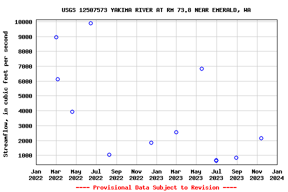 Graph of streamflow measurement data at USGS 12507573 YAKIMA RIVER AT RM 73.8 NEAR EMERALD, WA