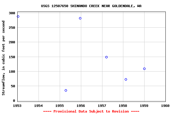 Graph of streamflow measurement data at USGS 12507650 SHINANDO CREEK NEAR GOLDENDALE, WA