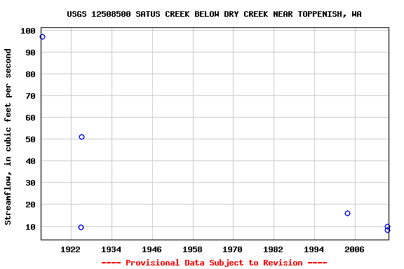Graph of streamflow measurement data at USGS 12508500 SATUS CREEK BELOW DRY CREEK NEAR TOPPENISH, WA