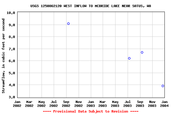 Graph of streamflow measurement data at USGS 1250862120 WEST INFLOW TO MCBRIDE LAKE NEAR SATUS, WA