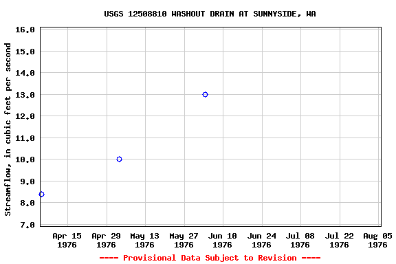 Graph of streamflow measurement data at USGS 12508810 WASHOUT DRAIN AT SUNNYSIDE, WA