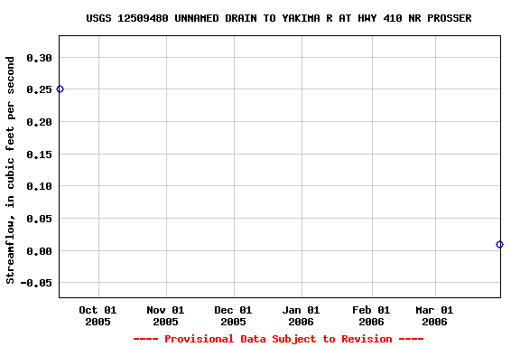 Graph of streamflow measurement data at USGS 12509480 UNNAMED DRAIN TO YAKIMA R AT HWY 410 NR PROSSER