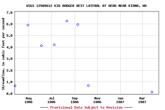 Graph of streamflow measurement data at USGS 12509612 KID BADGER WEST LATERAL AT HEAD NEAR KIONA, WA