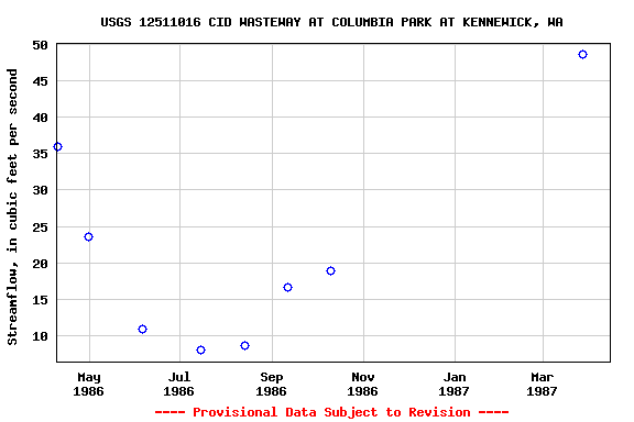 Graph of streamflow measurement data at USGS 12511016 CID WASTEWAY AT COLUMBIA PARK AT KENNEWICK, WA