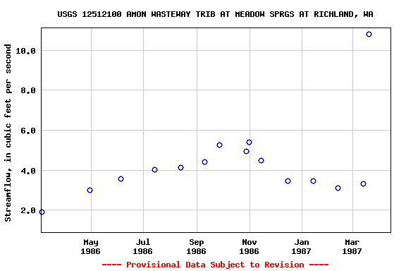Graph of streamflow measurement data at USGS 12512100 AMON WASTEWAY TRIB AT MEADOW SPRGS AT RICHLAND, WA