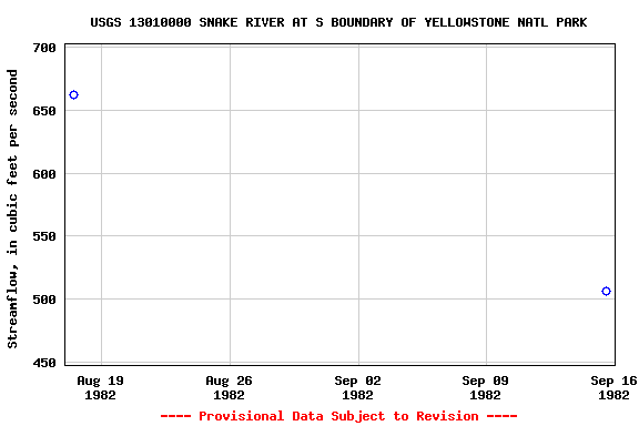 Graph of streamflow measurement data at USGS 13010000 SNAKE RIVER AT S BOUNDARY OF YELLOWSTONE NATL PARK