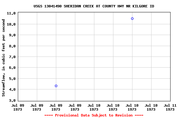 Graph of streamflow measurement data at USGS 13041490 SHERIDAN CREEK AT COUNTY HWY NR KILGORE ID