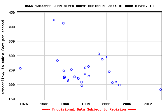 Graph of streamflow measurement data at USGS 13044500 WARM RIVER ABOVE ROBINSON CREEK AT WARM RIVER, ID