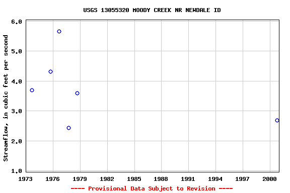 Graph of streamflow measurement data at USGS 13055320 MOODY CREEK NR NEWDALE ID