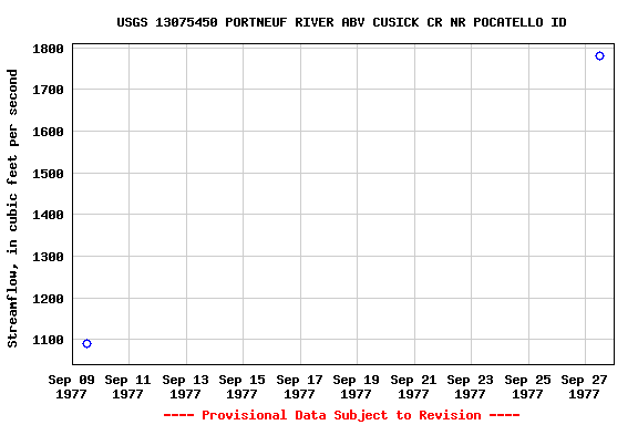 Graph of streamflow measurement data at USGS 13075450 PORTNEUF RIVER ABV CUSICK CR NR POCATELLO ID