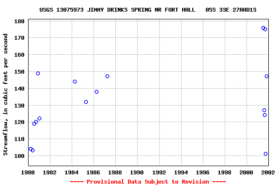 Graph of streamflow measurement data at USGS 13075973 JIMMY DRINKS SPRING NR FORT HALL   05S 33E 27AAD1S