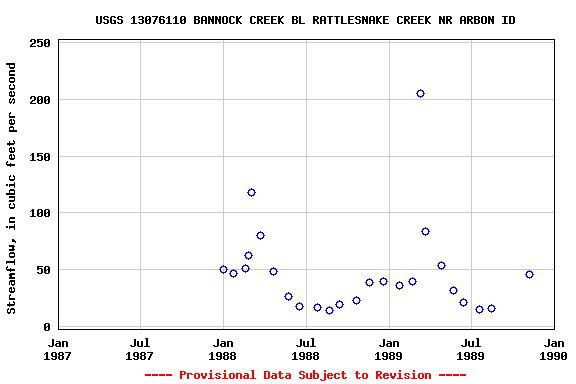 Graph of streamflow measurement data at USGS 13076110 BANNOCK CREEK BL RATTLESNAKE CREEK NR ARBON ID