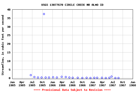Graph of streamflow measurement data at USGS 13077670 CIRCLE CREEK NR ALMO ID