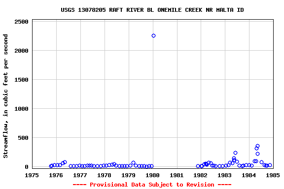 Graph of streamflow measurement data at USGS 13078205 RAFT RIVER BL ONEMILE CREEK NR MALTA ID